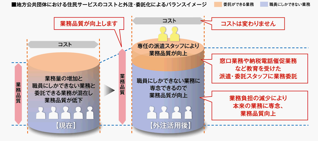 地方公共団体における住民サービスのコストと外注・委託化によるバランスイメージ