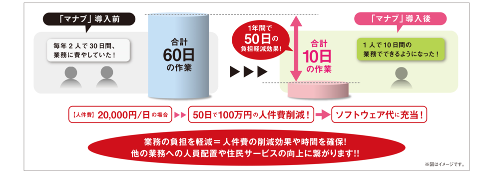 1年間で50日の負担軽減効果！