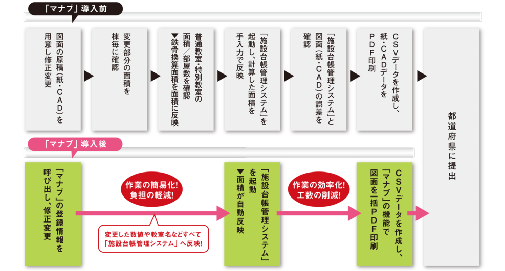 マナブ導入前・導入後のイメージ